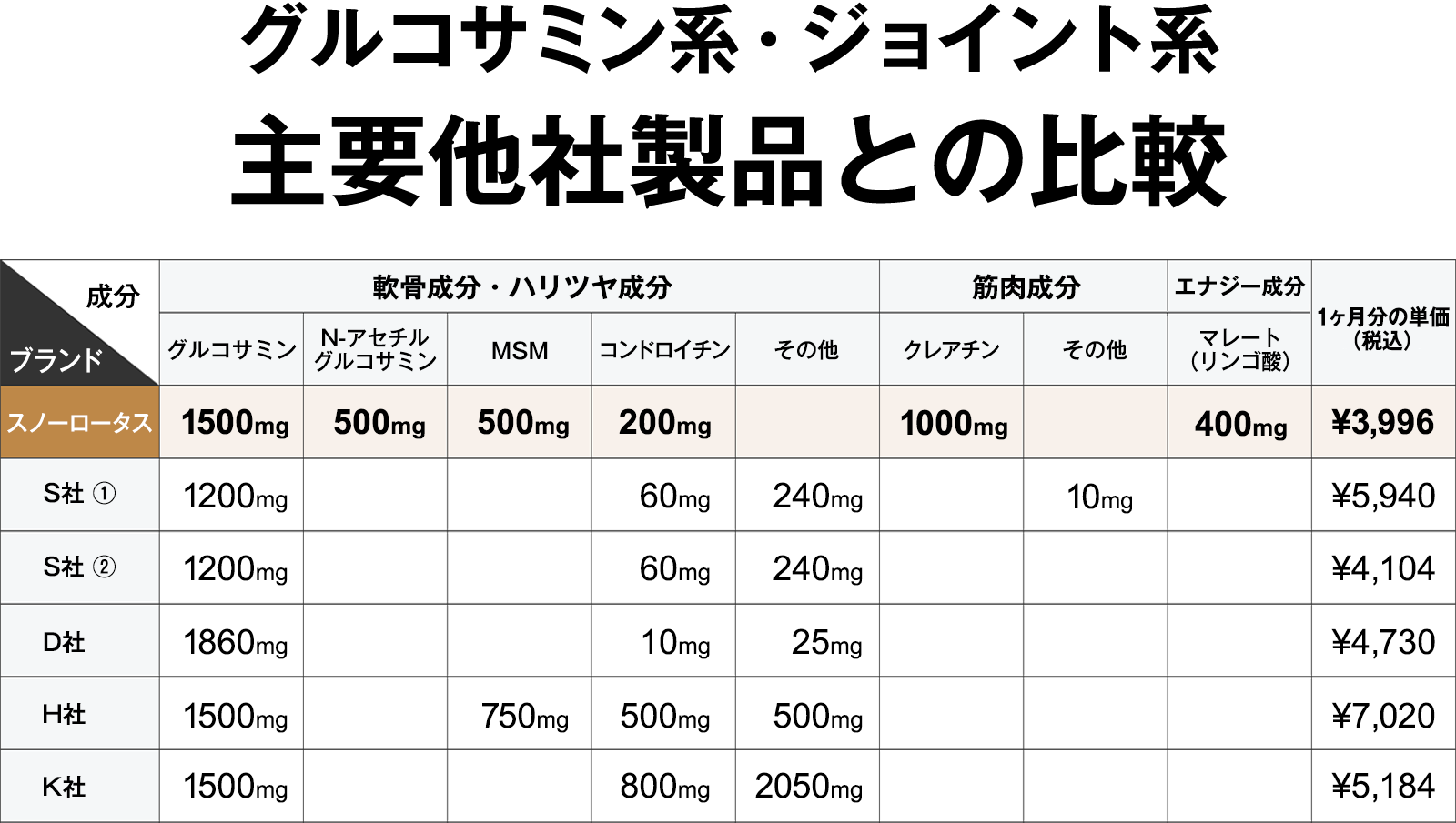 グルコサミン系・ジョイント系 主要他社製品との比較